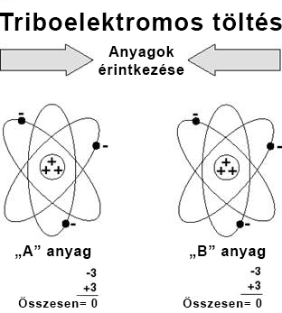 Triboelektromos töltés – az anyagok összeérintkezése