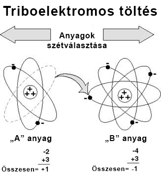 Elektromos töltések szétválasztása