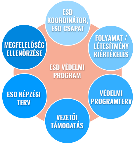 ESD védelmi program