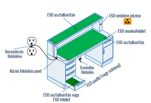 Tipikus ESD munkaállomás